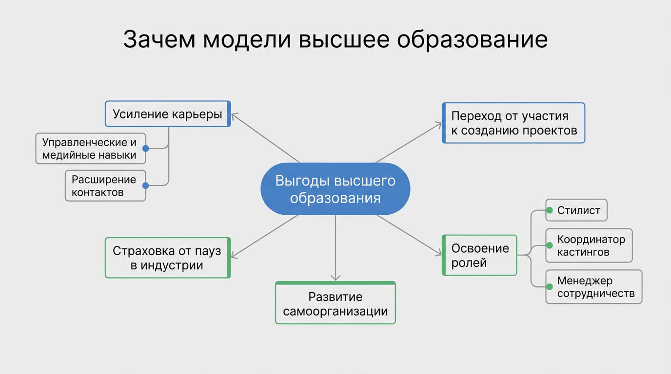 зачем модели высшего образования